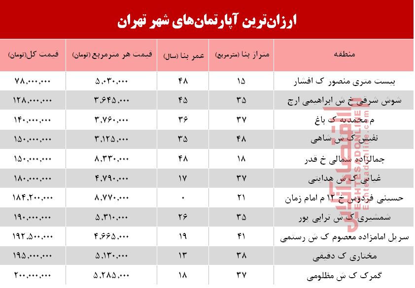 ارزانترین خانه‌های فروخته شده در شهر تهران+جدول