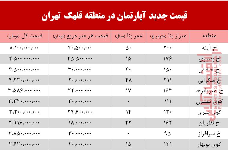 قیمت آپارتمان در منطقه  قلهک تهران+جدول