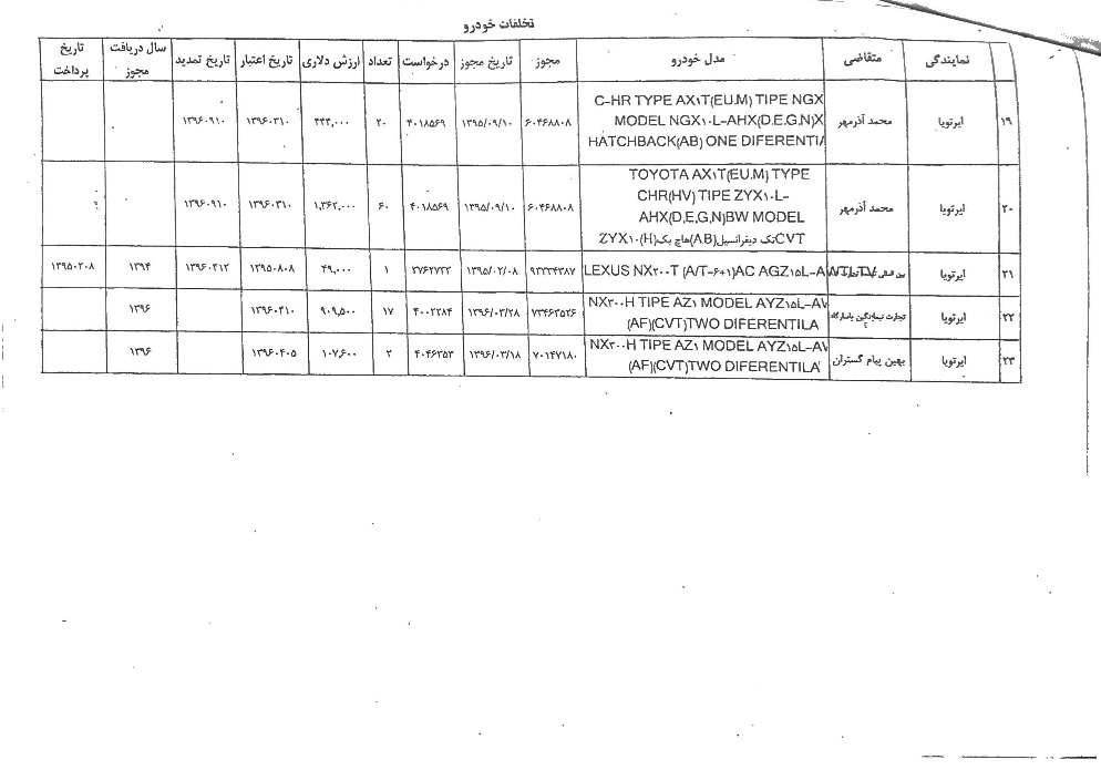 لیست متخلفان ثبت سفارش غیرقانونی خودرو +جزئیات لیست متخلفان ثبت سفارش غیرقانونی خودرو +جزئیات