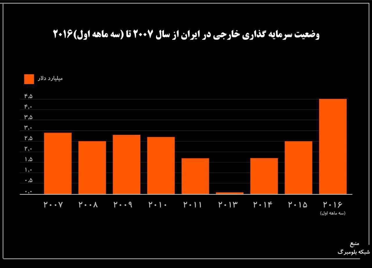 وضعیت سرمایه‌گذاری خارجی در ایران از سال ۲۰۰۷ +نمودار