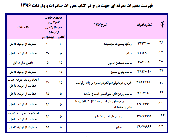 فهرست تغییرات تعرفه‌ای جهت درج در کتاب مقررات صادرات و واردات۱۳۹۶/ احتمال ۳برابر شدن تعرفه واردات دستگاه دیالیز!