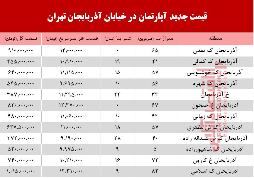 قیمت روز آپارتمان در خیابان آذربایجان تهران +جدول