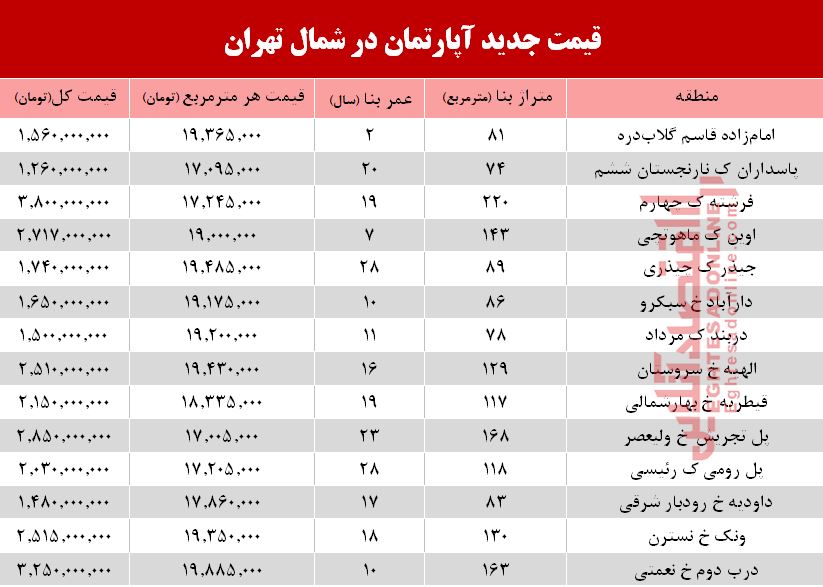آپارتمان‌های شمال تهران چند؟ +جدول