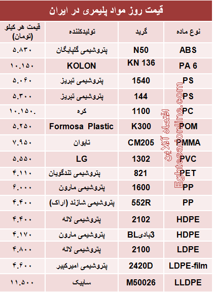قیمت روز مواد پلیمری در ایران +جدول