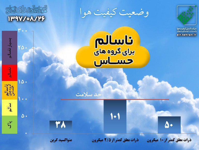 کیفیت هوای تهران با شاخص ۱۰۱در شرایط ناسالم 