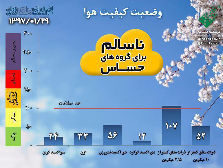 هوای تهران با شاخص‌۱۰۷ در شرایط ناسالم 
