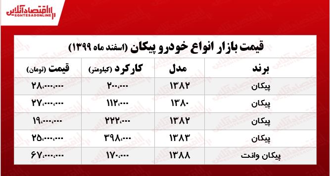 قیمت خودرو پیکان در بازار تهران +جدول
