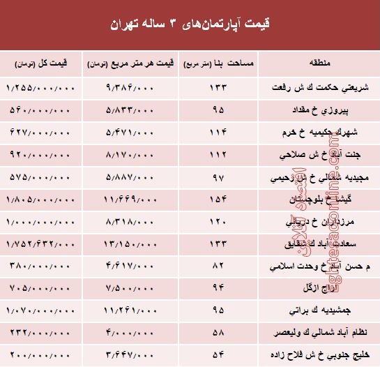 مظنه آپارتمان‌های ۳ ساله تهران  +جدول