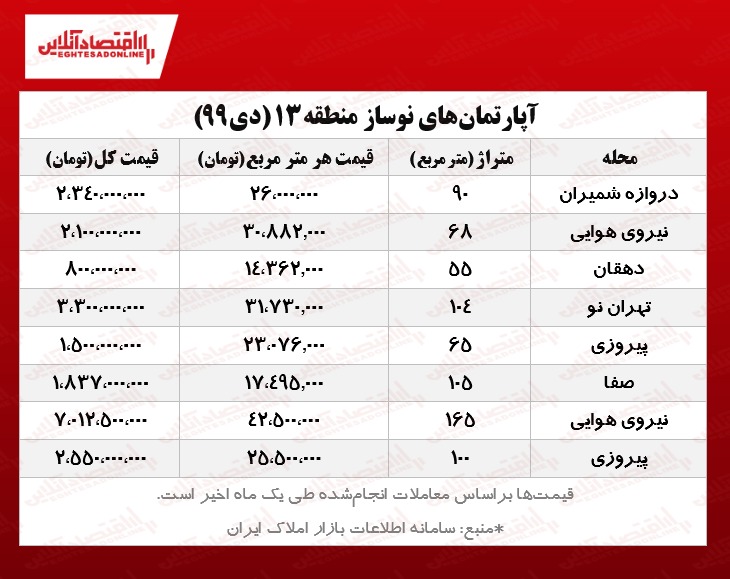 آپارتمان‌های نوساز منطقه۱۳ تهران چند؟