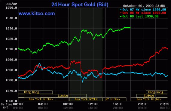 افزایش چشمگیر قیمت طلا (۱۳۹۹/۷/۱۹) 