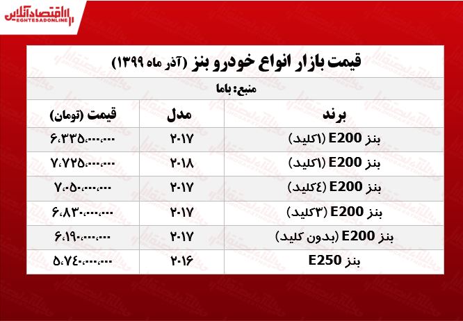 قیمت انواع بنز در تهران +جدول