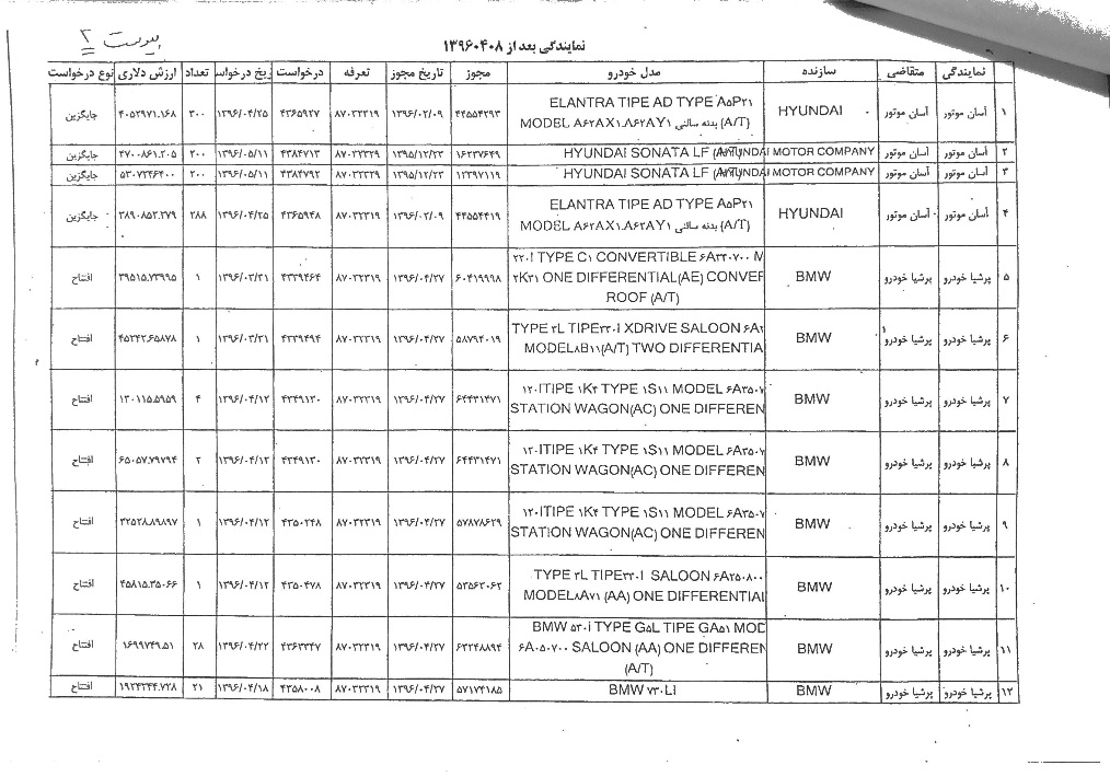 لیست متخلفان ثبت سفارش غیرقانونی خودرو +جزئیات لیست متخلفان ثبت سفارش غیرقانونی خودرو +جزئیات