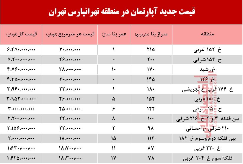 قیمت آپارتمان در منطقه تهرانپارس +جدول