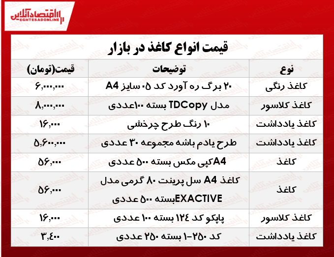انواع کاغذ در بازار تهران چند؟ +جدول