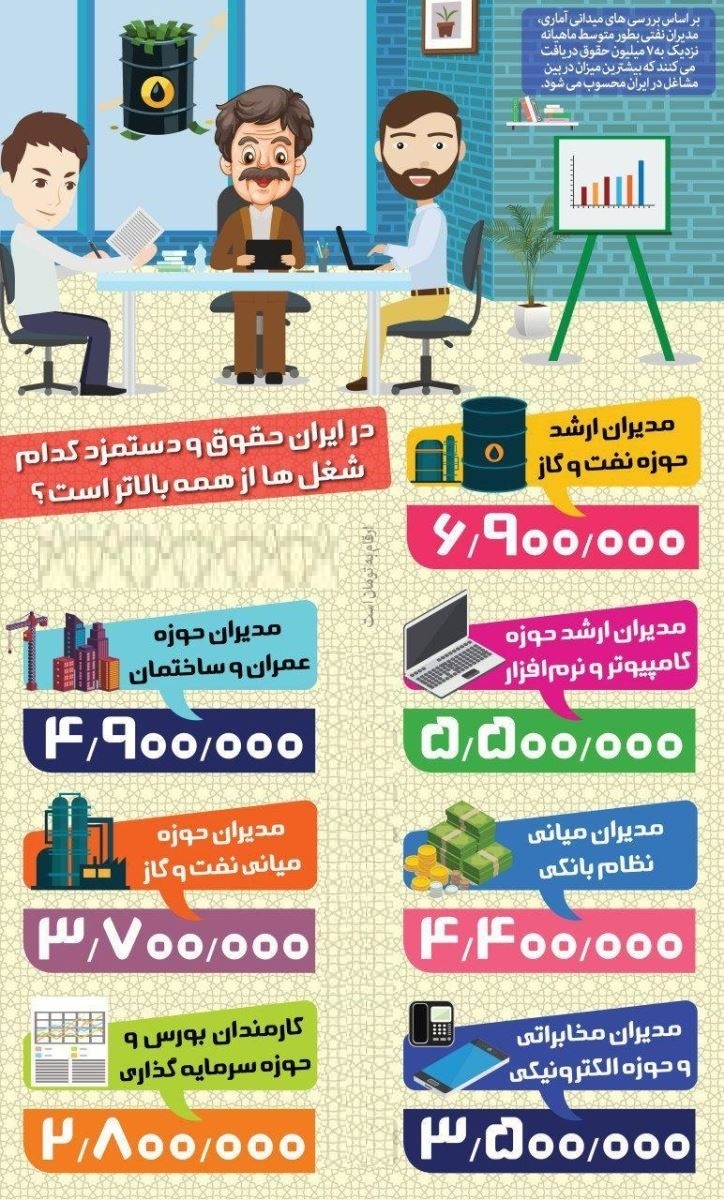 پردرآمدترین مشاغل ایران کدامند؟ +اینفوگرافیک