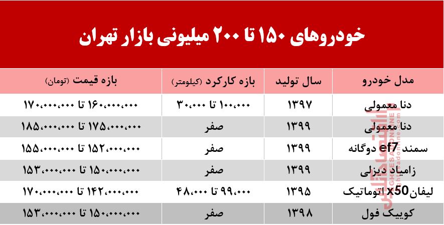 خودروهای زیر 200میلیون بازار تهران +جدول