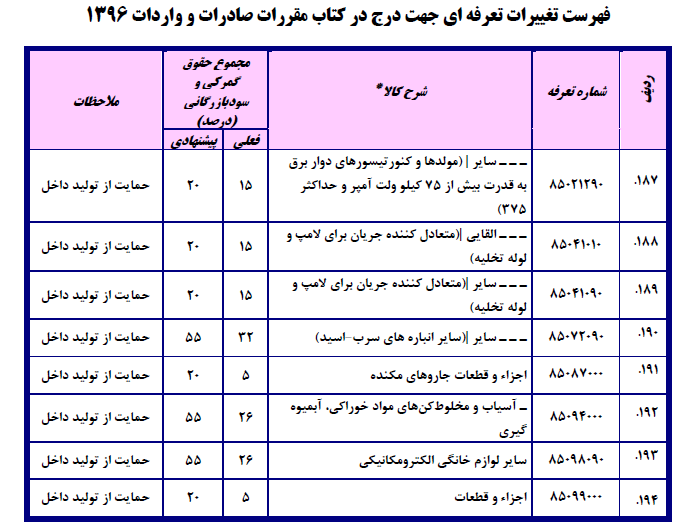 فهرست تغییرات تعرفه‌ای جهت درج در کتاب مقررات صادرات و واردات۱۳۹۶/ احتمال ۳برابر شدن تعرفه واردات دستگاه دیالیز!