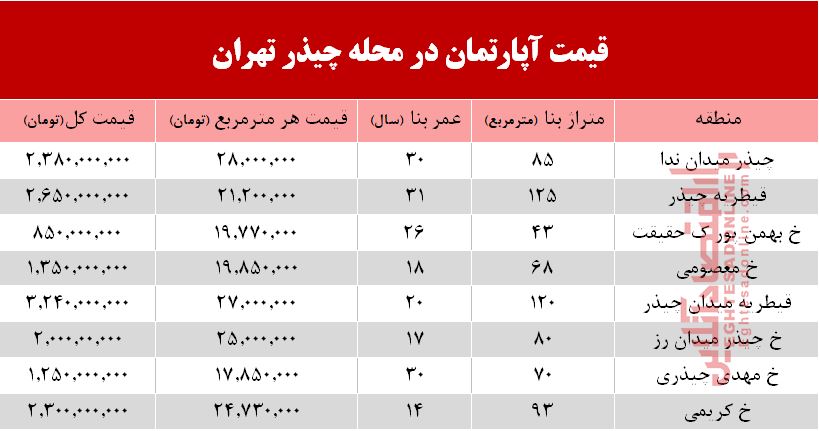 قیمت آپارتمان در محله چیذر تهران؟ +جدول