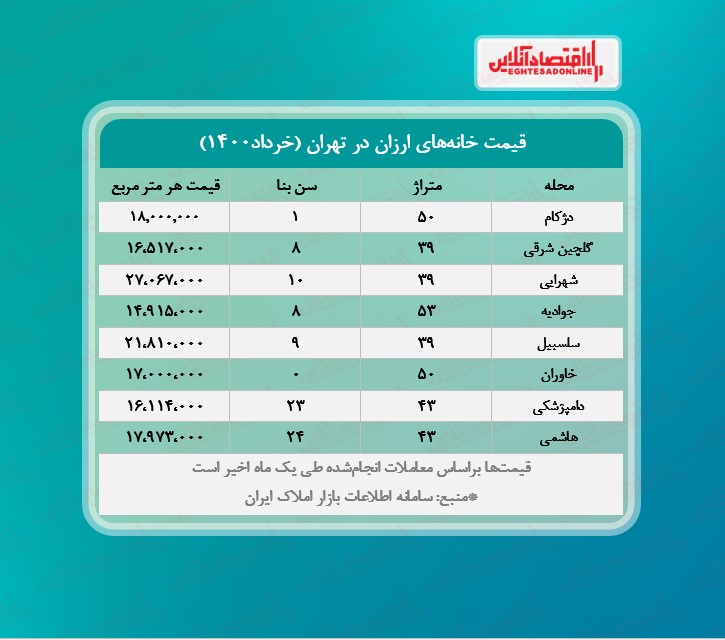 ارزان ترین خانه های تهران چند؟