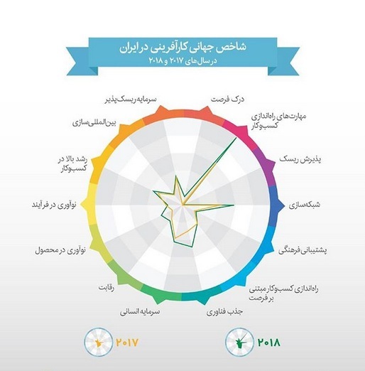صعود ۱۳ رتبه‌ای ایران در رده‌بندی شاخص در کارآفرینی