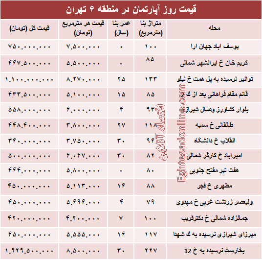 نرخ قطعی آپارتمان در منطقه ۶ تهران؟ +جدول