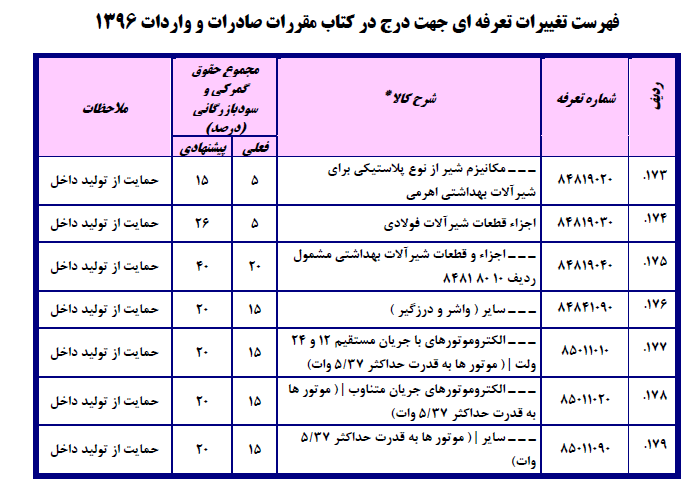 فهرست تغییرات تعرفه‌ای جهت درج در کتاب مقررات صادرات و واردات۱۳۹۶/ احتمال ۳برابر شدن تعرفه واردات دستگاه دیالیز!