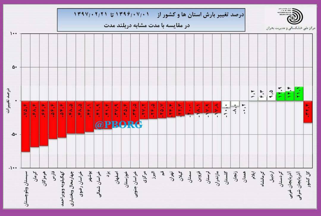 درصد تغییر بارش استان‌ها و کل کشور از اول سال آبی+ مودار
