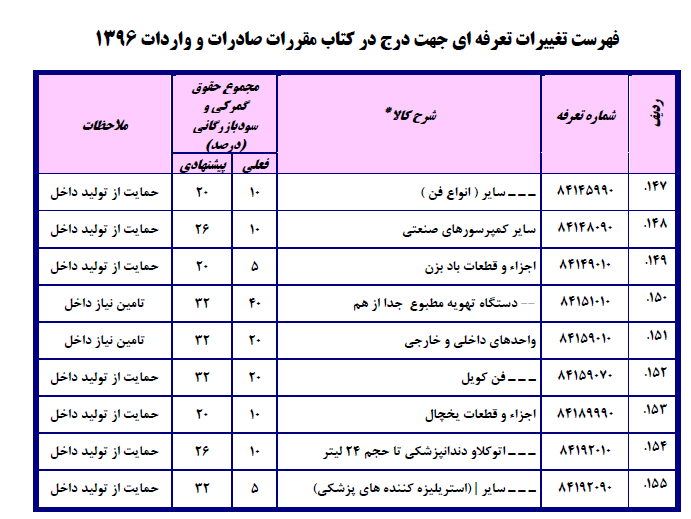 فهرست تغییرات تعرفه‌ای جهت درج در کتاب مقررات صادرات و واردات۱۳۹۶/ احتمال ۳برابر شدن تعرفه واردات دستگاه دیالیز!