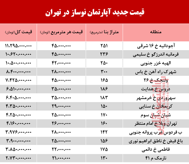 قیمت آپارتمان نوساز در تهران +جدول