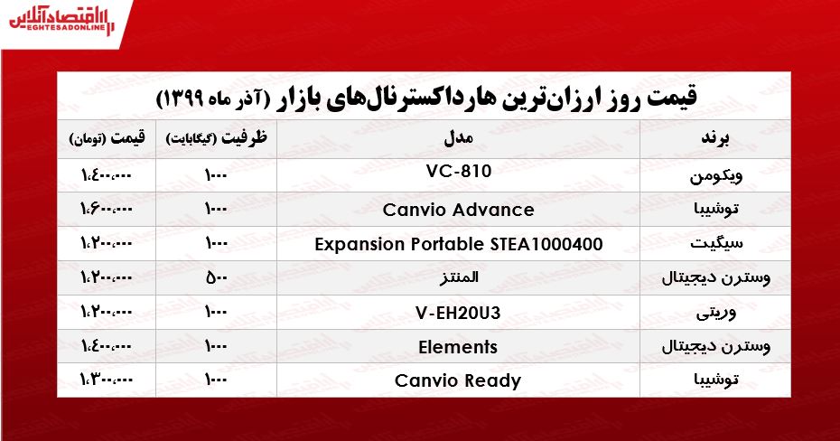 ارزان‌ترین هارد اکسترنال‌های بازار تهران +جدول