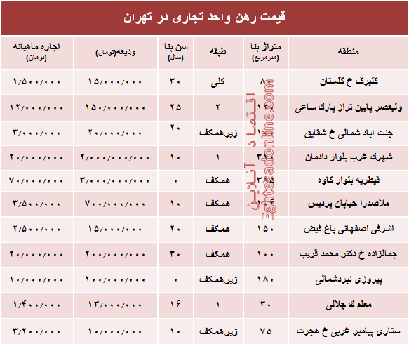 نرخ قطعی اجاره‌بها واحد تجاری در تهران + جدول