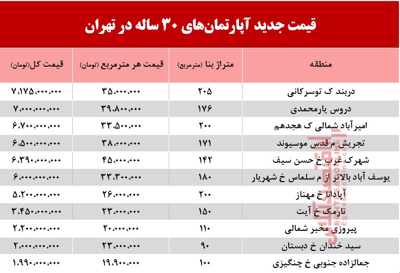 قیمت آپارتمان‌های 30 ساله تهران +جدول