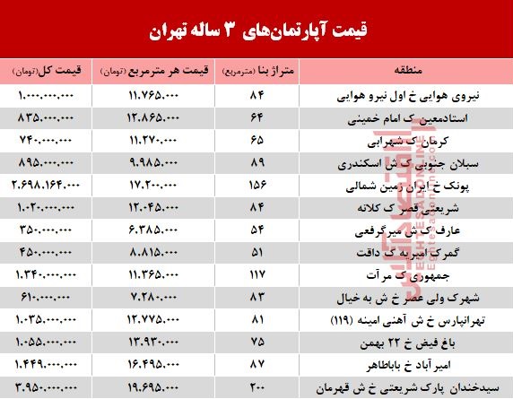 مظنه آپارتمان‌های ۳ ساله تهران  +جدول
