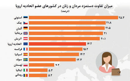 تفاوت دستمزد زنان و مردان در کشورهای اروپایی +نمودار