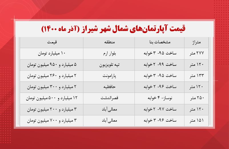 قیمت آپارتمان‌ در شمال شهر شیراز +جدول