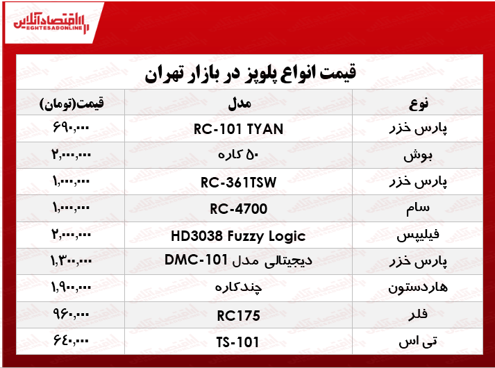 نرخ انواع پلوپز دربازار تهران؟ +جدول