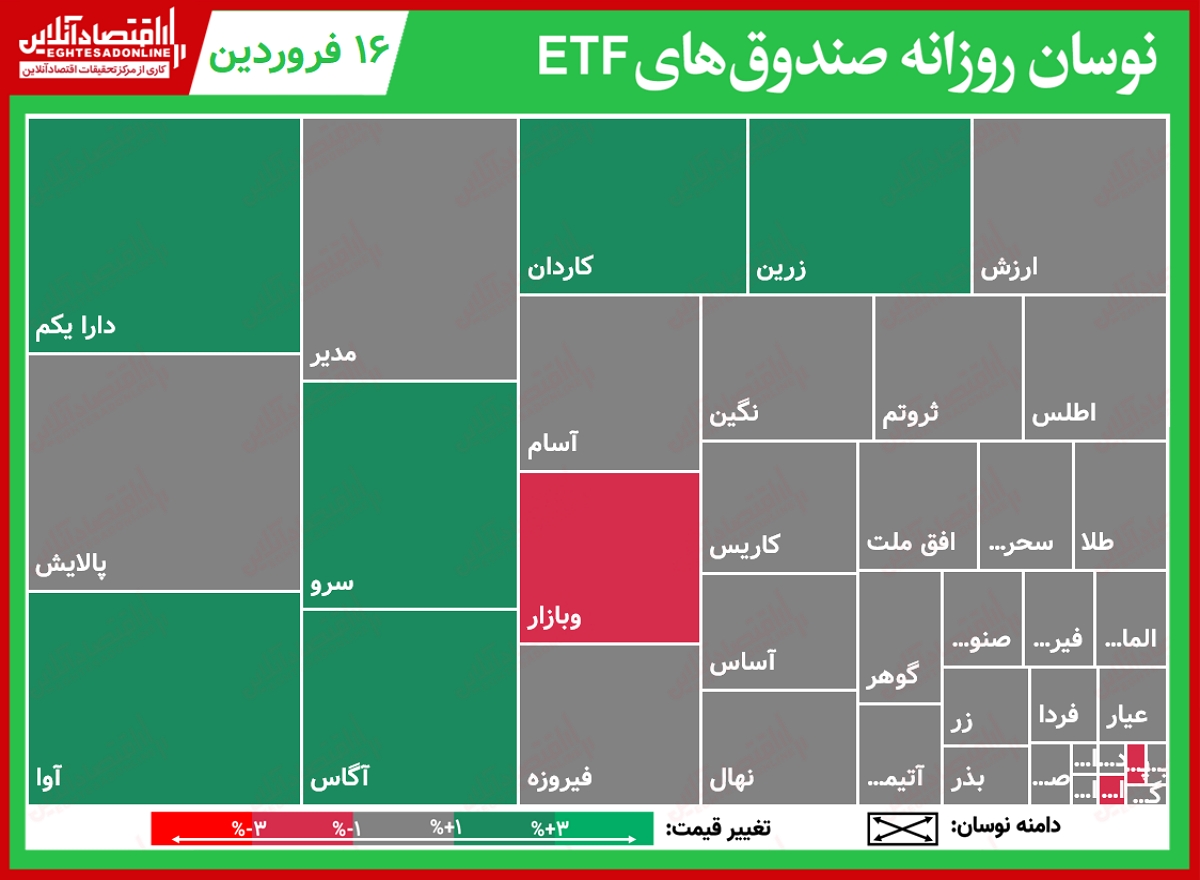 گزارش روزانه صندوق‌های ETF (۱۶فروردین۱۴۰۰)/ نوسان ۷درصدی دارا یکم و پالایش همراه با چاشنی صعود