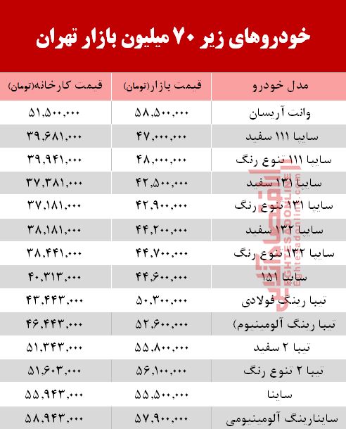 خودروهای زیر 70 میلیون بازار تهران+جدول