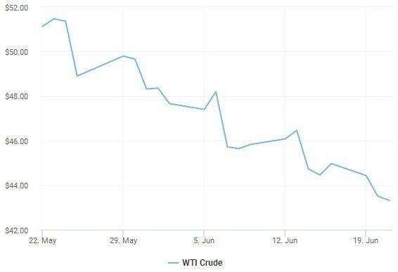 روند کاهشی قیمت نفت در سه ماه گذشته +نمودار