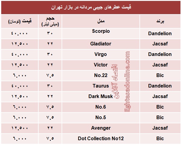 قیمت عطرهای جیبی مردانه؟ +جدول