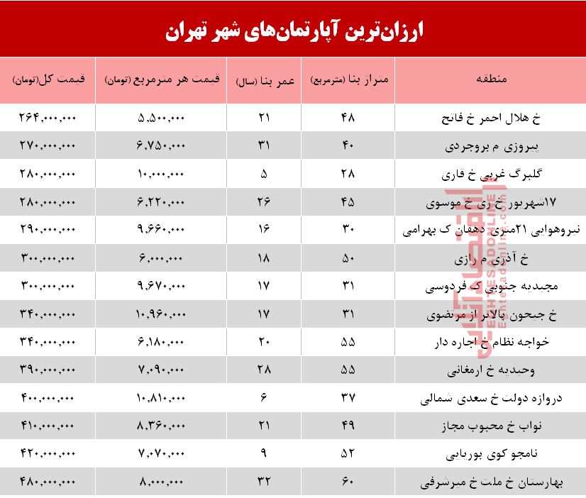 ارزانترین آپارتمان‌های فروخته شده در شهر تهران+جدول