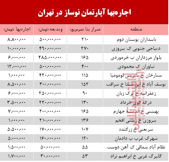 اجاره آپارتمان نوساز در تهران چند؟ +جدول