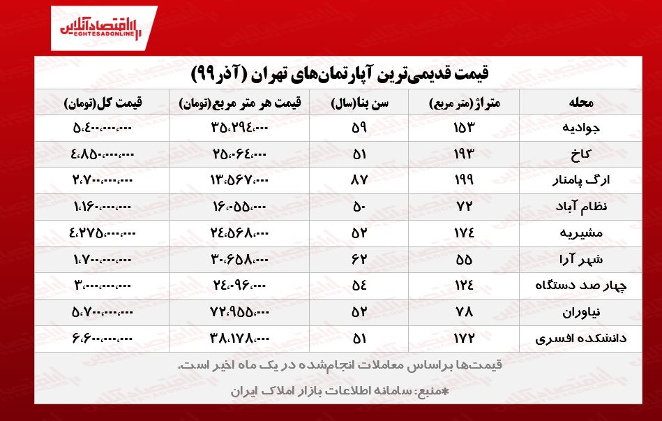 قدیمی‌ترین آپارتمان‌های تهران چند؟