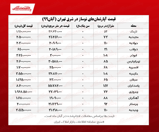 آپارتمان‌ نوساز در شرق تهران چند؟ +جدول معاملات
