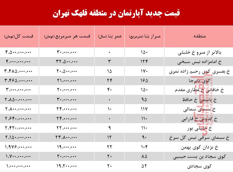 قیمت آپارتمان در منطقه  قلهک تهران+جدول