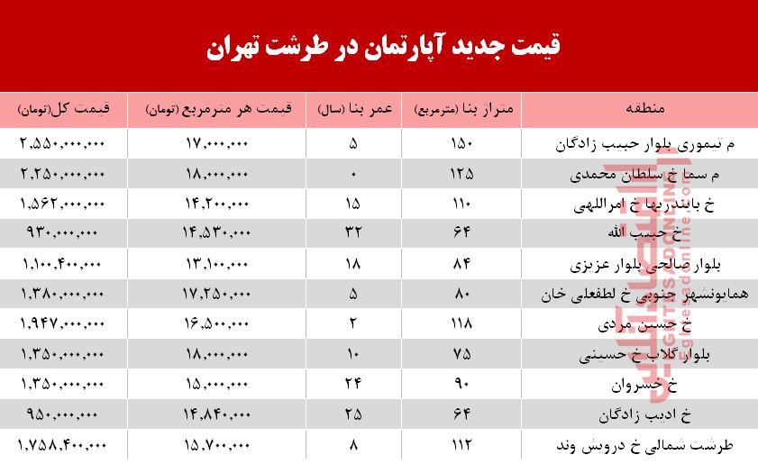 قیمت آپارتمان در محله طرشت تهران +جدول