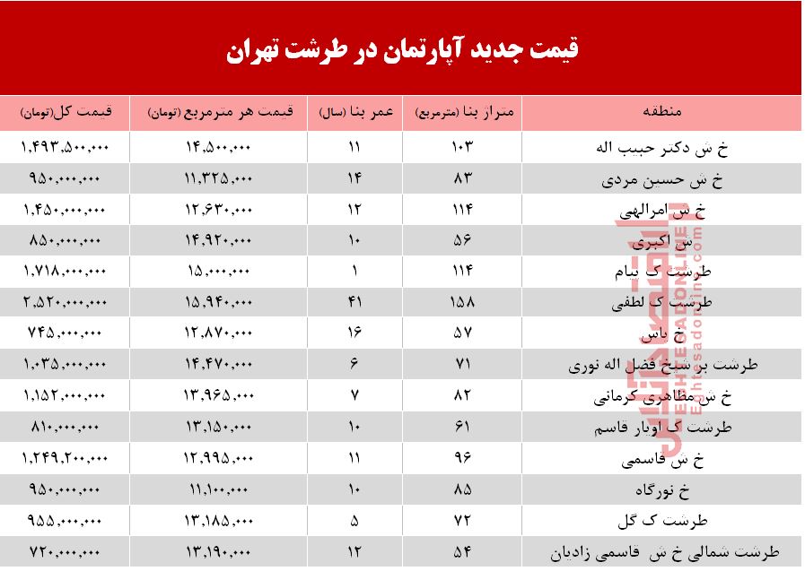 قیمت روز آپارتمان در محله طرشت تهران +جدول