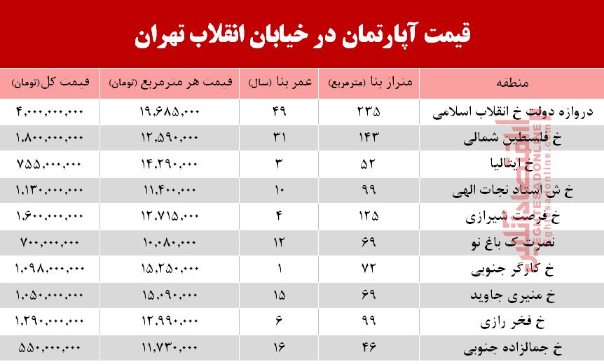آپارتمان در خیابان انقلاب تهران چند؟ +جدول