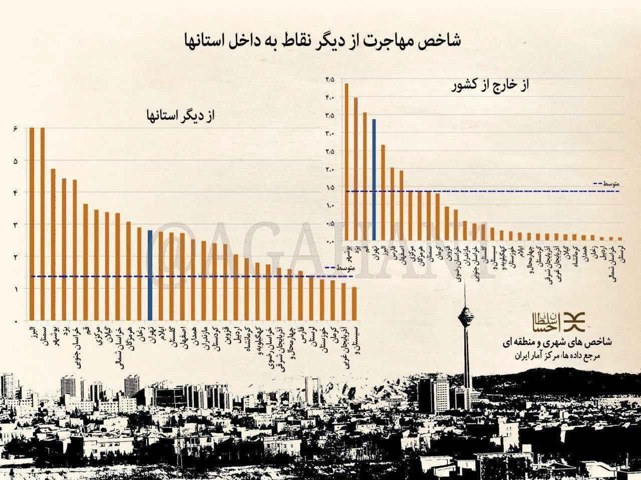 بوشهر مهاجر پذیرترین شهر کشور +اینفوگرافیک