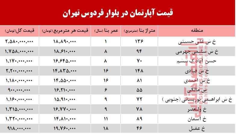 قیمت آپارتمان در بلوار فردوس تهران +جدول